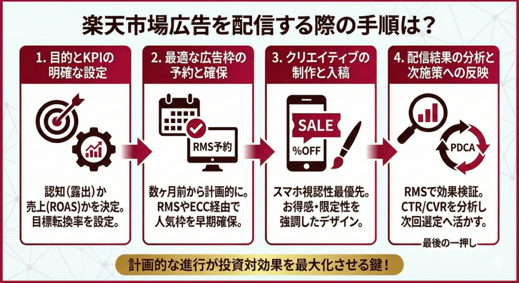 楽天市場広告を配信する際の手順は？