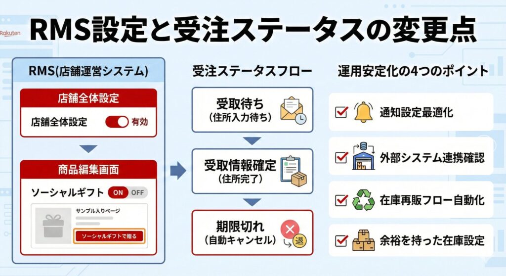 ソーシャルギフト導入前｜RMS設定と受注ステータスの変更点