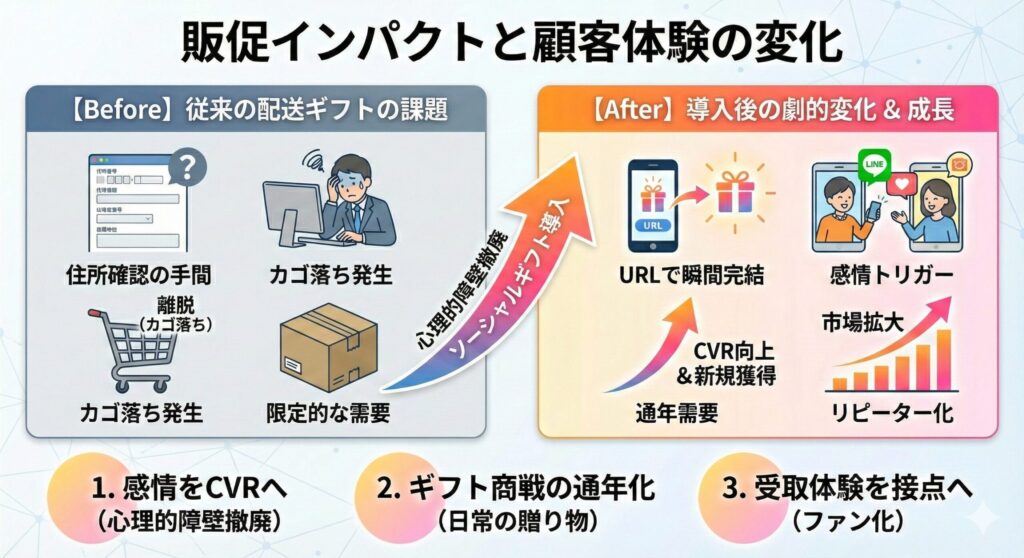 ソーシャルギフト導入：販促インパクトと顧客体験の変化とは