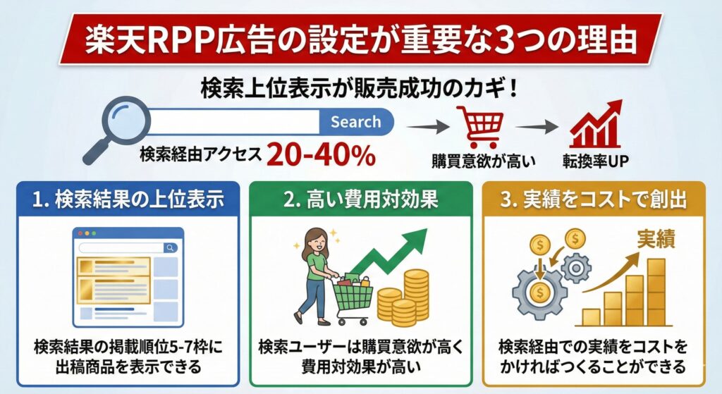 楽天RPP広告の設定が重要な3つの理由