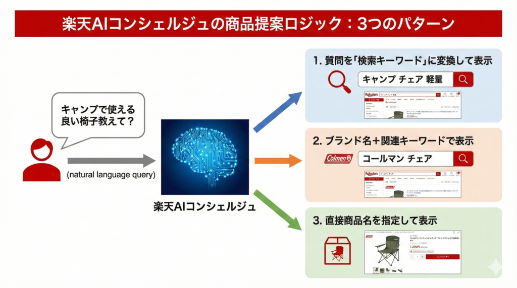 楽天AIコンシェルジュの商品提案ロジック 3つのパターン