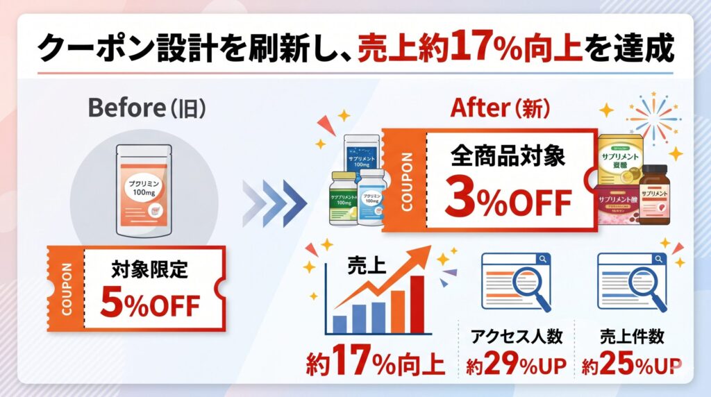 【事例紹介】楽天スーパーセールでクーポン設計を刷新し、売上約17%向上を達成