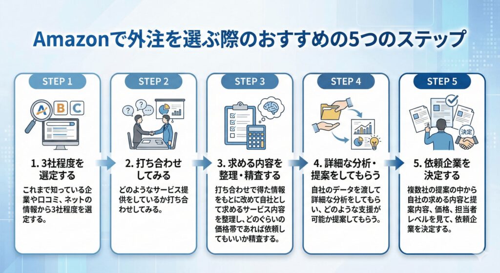 Amazonで外注を選ぶ際のおすすめの5つのステップ