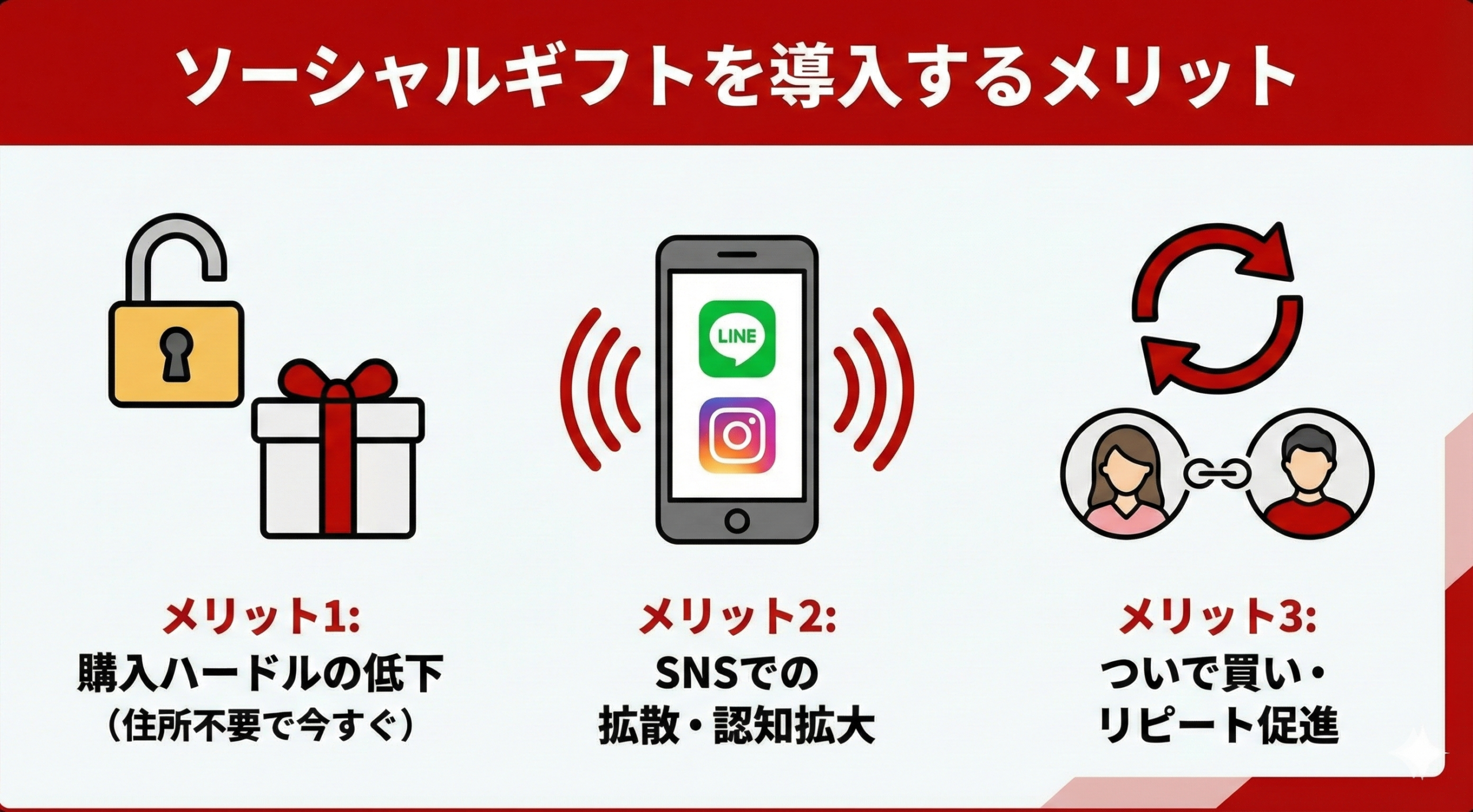 楽天市場でソーシャルギフトを導入・利用するメリット