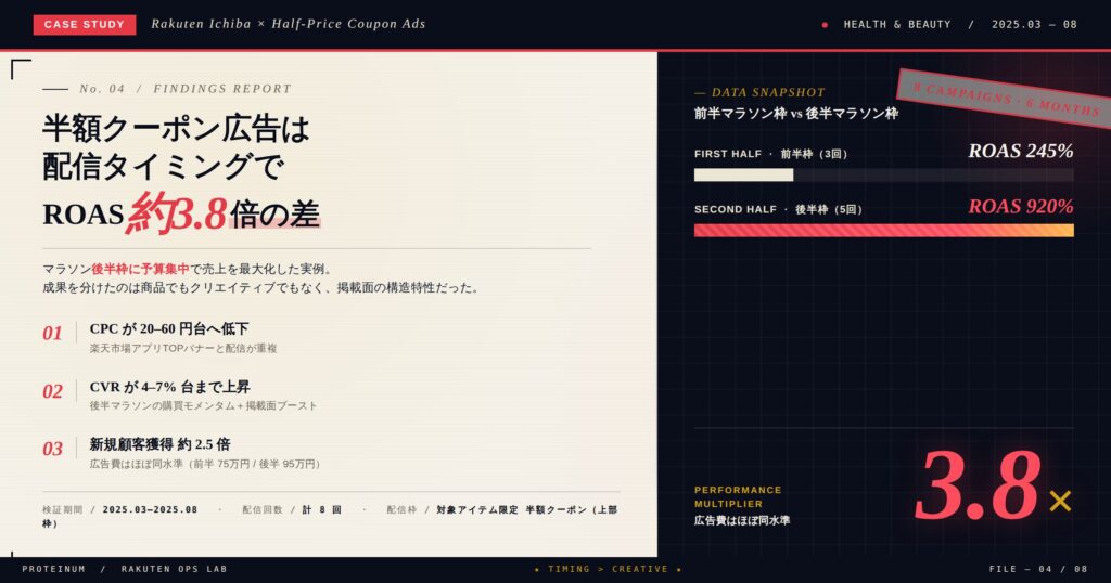 【事例紹介】半額クーポン広告は配信タイミングでROAS約3.8倍の差!マラソン後半枠に予算集中で売上を最大化した実例