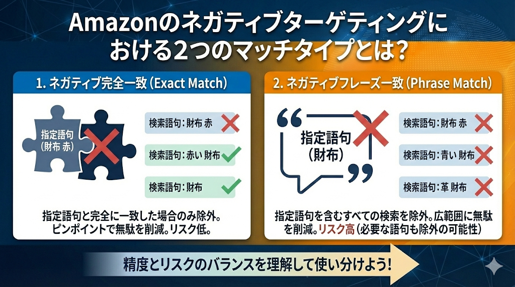 Amazonのネガティブターゲティングにおける2つのマッチタイプとは？
