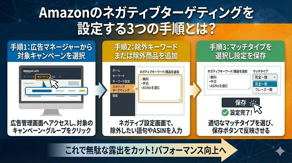 Amazonのネガティブターゲティングを設定する3つの手順とは？
