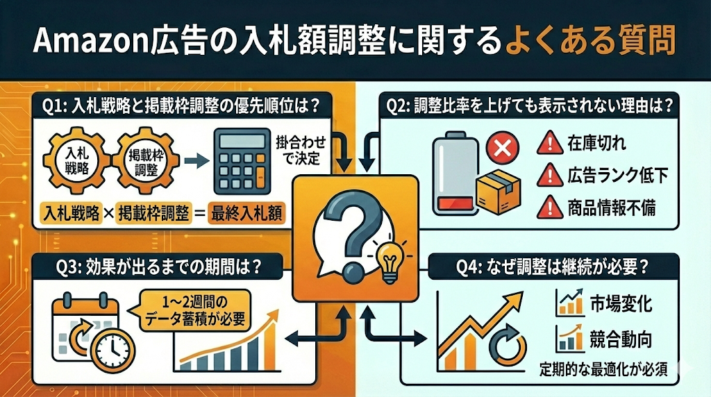 Amazon広告の入札額調整に関するよくある質問