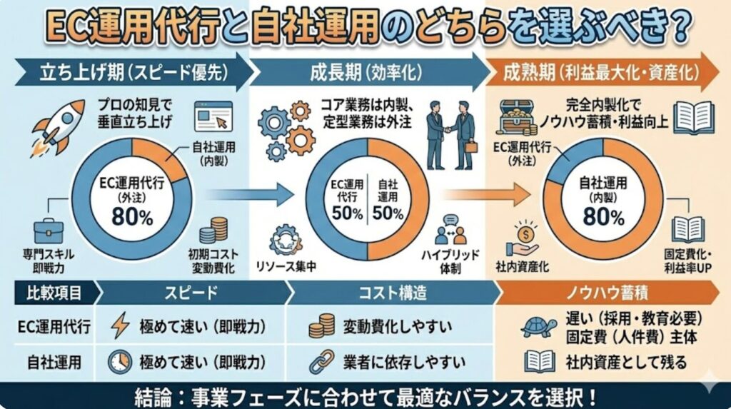 EC運用代行と自社運用のどちらを選ぶべき?