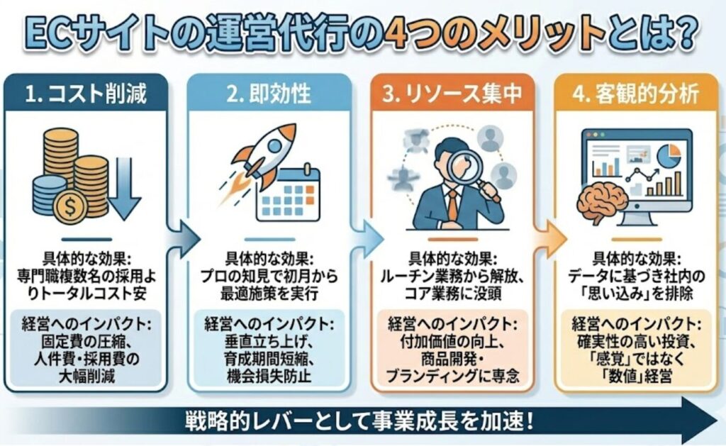 ECサイトの運営代行の4つのメリットとは?
