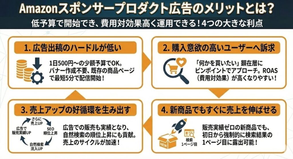 Amazonのスポンサープロダクト広告のメリットとは?