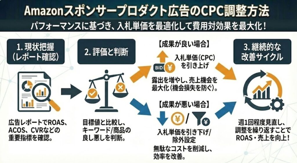 Amazonのスポンサープロダクト広告のCPC調整方法