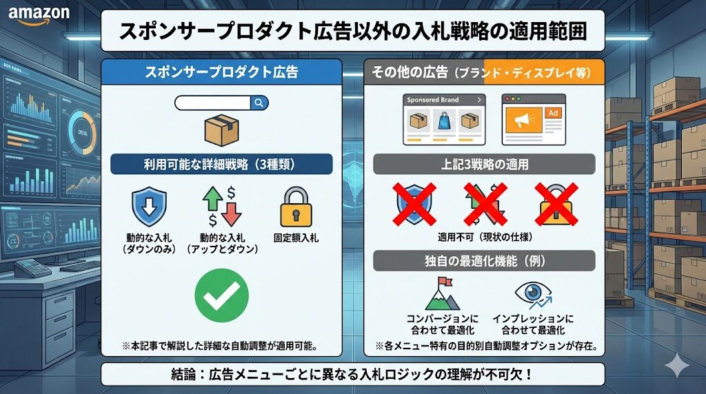 スポンサープロダクト広告以外にも入札戦略は利用可能か？
