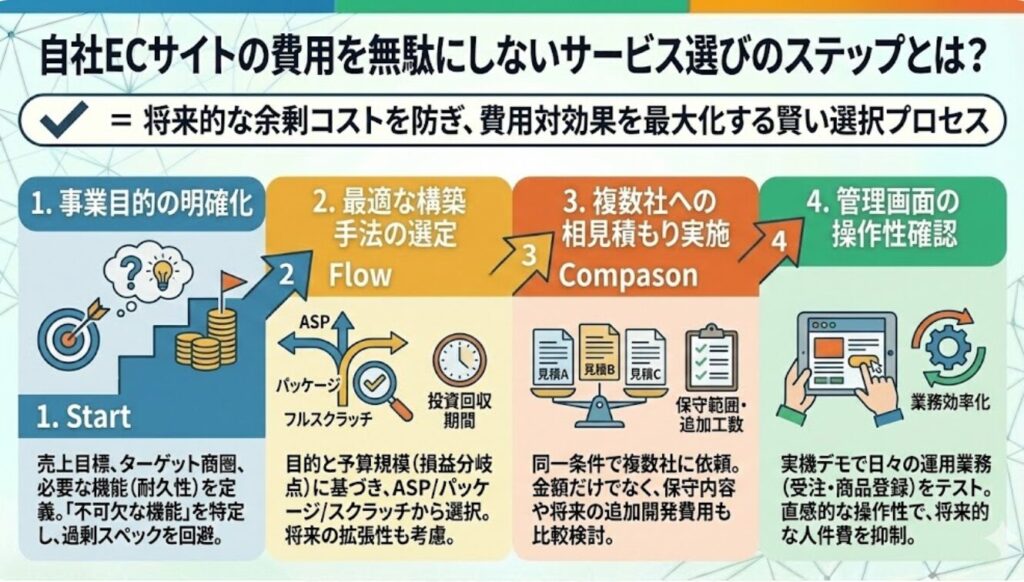 自社ECサイトの費用を無駄にしないサービス選びのステップとは？