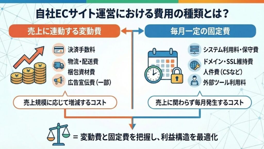 自社ECサイト運営における費用の種類とは？