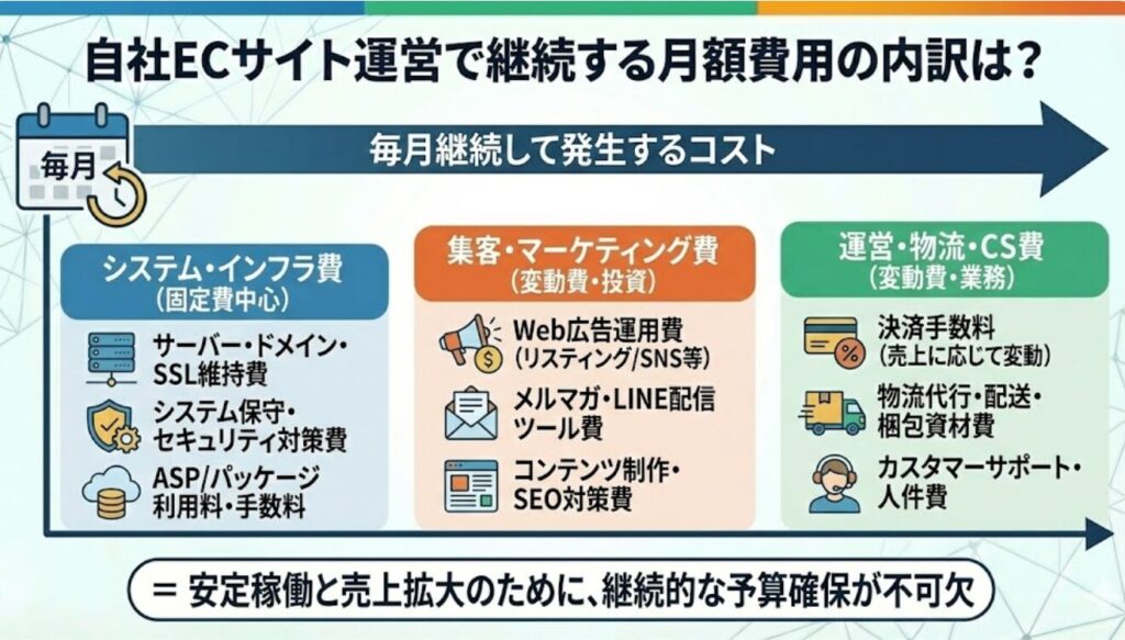 自社ECサイト運営で継続する月額費用の内訳は？