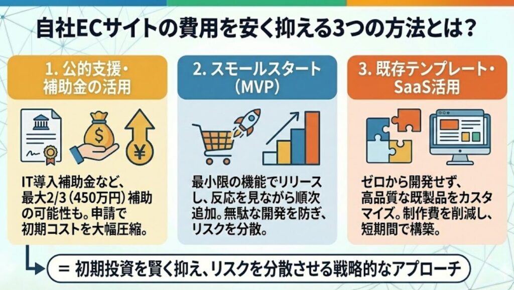自社ECサイトの費用を安く抑える3つの方法とは？