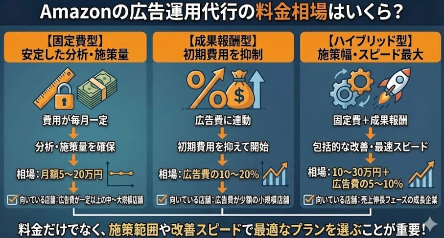 Amazonの広告運用代行の料金相場はいくら？