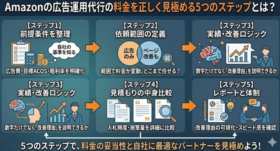 Amazonの広告運用代行の料金を正しく見極める5つのステップとは？