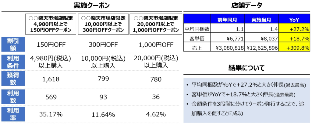 購入金額条件を設定したクーポンの成功事例（〇〇円以上〇〇円OFF）