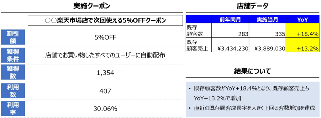 サンキュークーポン（購入者へのクーポン自動付与）の発行事例