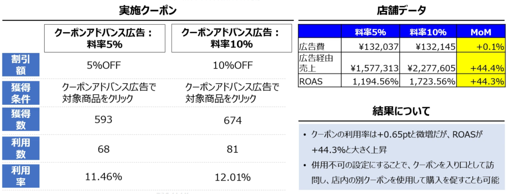 クーポンアドバンスの運用成功事例