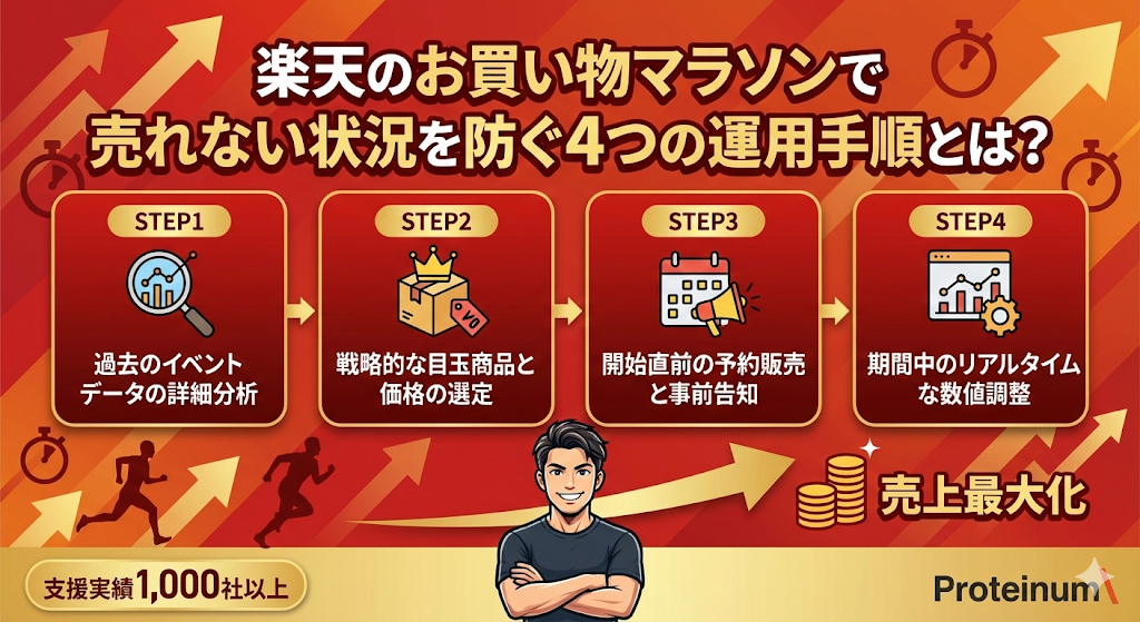 楽天のお買い物マラソンで売れない状況を防ぐ4つの運用手順とは?