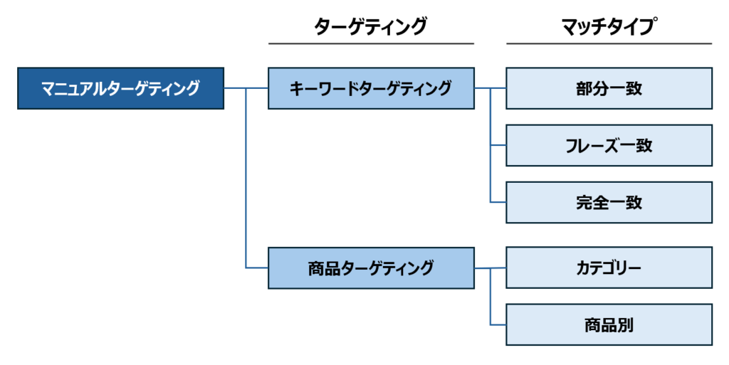 4.ターゲティングの選択