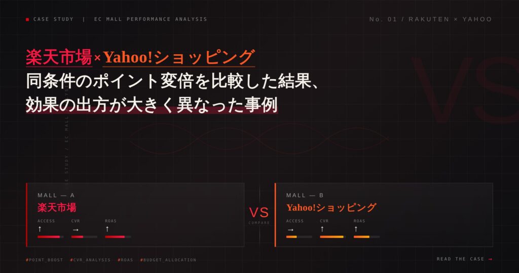 【事例紹介】楽天市場とYahoo!ショッピングで同条件のポイント変倍を比較した結果、効果の出方が大きく異なった事例