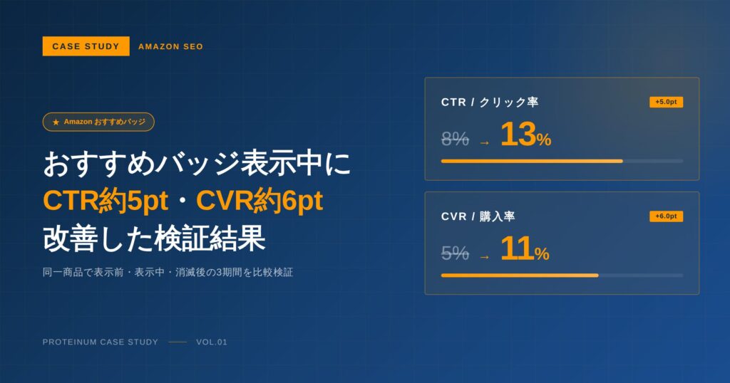 【事例紹介】Amazonおすすめバッジ表示中にCTR約5pt・CVR約6pt改善した検証結果