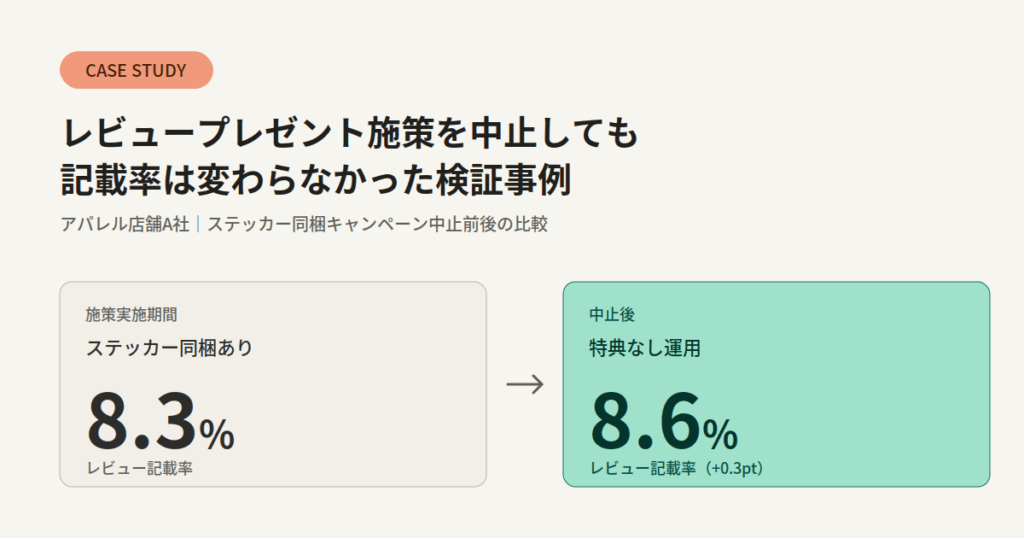 【事例紹介】レビュープレゼント施策を中止しても記載率は変わらず、レビューチェックツール運用など低コスト施策の重要性が示された事例