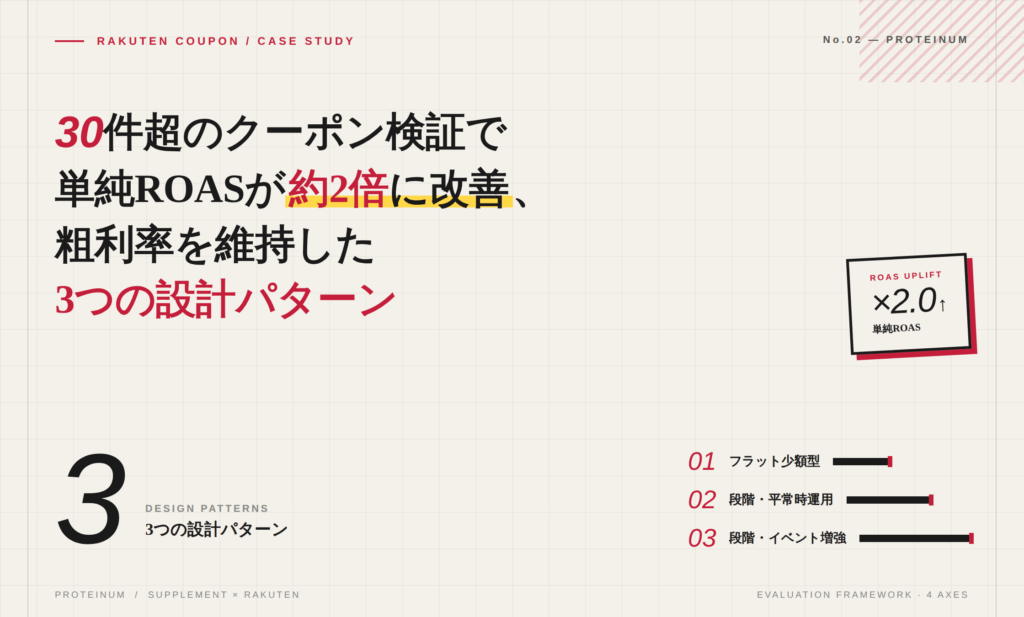 【事例紹介】30件超のクーポン検証で単純ROASが約2倍に改善、粗利率を維持した3つの設計パターン