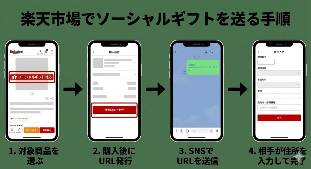 楽天市場でソーシャルギフトを送る手順