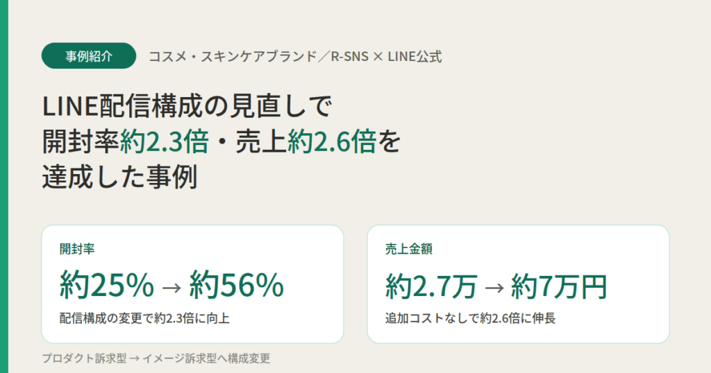 【事例紹介】LINE配信構成の見直しで開封率約2.3倍・売上約2.6倍を達成した事例