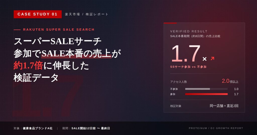 【事例紹介】スーパーSALEサーチ参加でSALE本番の売上が約1.7倍に伸長した検証データ