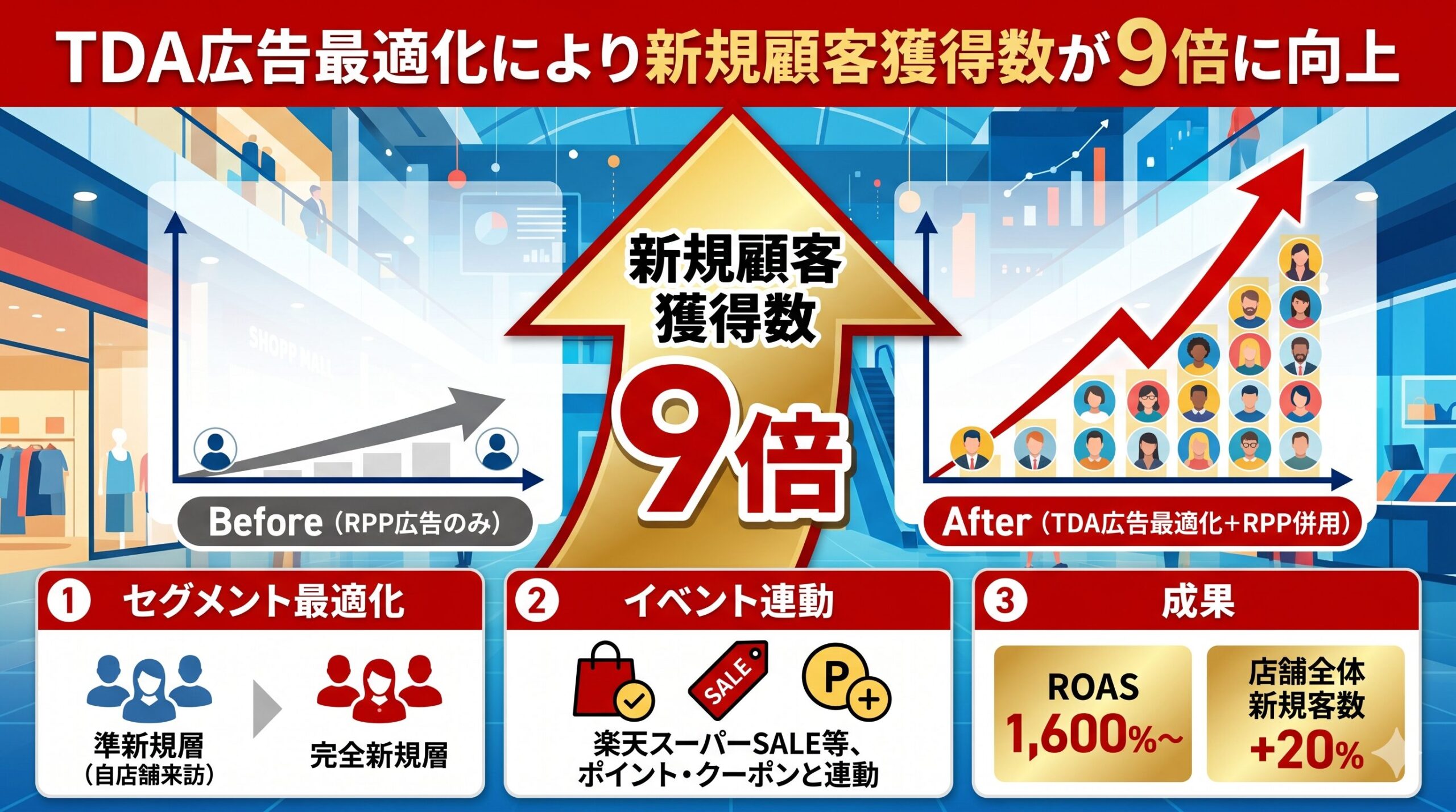 【事例紹介】楽天TDA広告最適化により新規顧客獲得数が9倍に向上