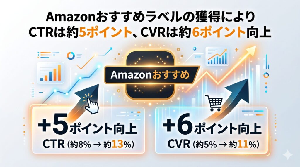 【事例紹介】Amazonおすすめラベルの獲得によりCTRは約5ポイント、CVRは約6ポイント向上
