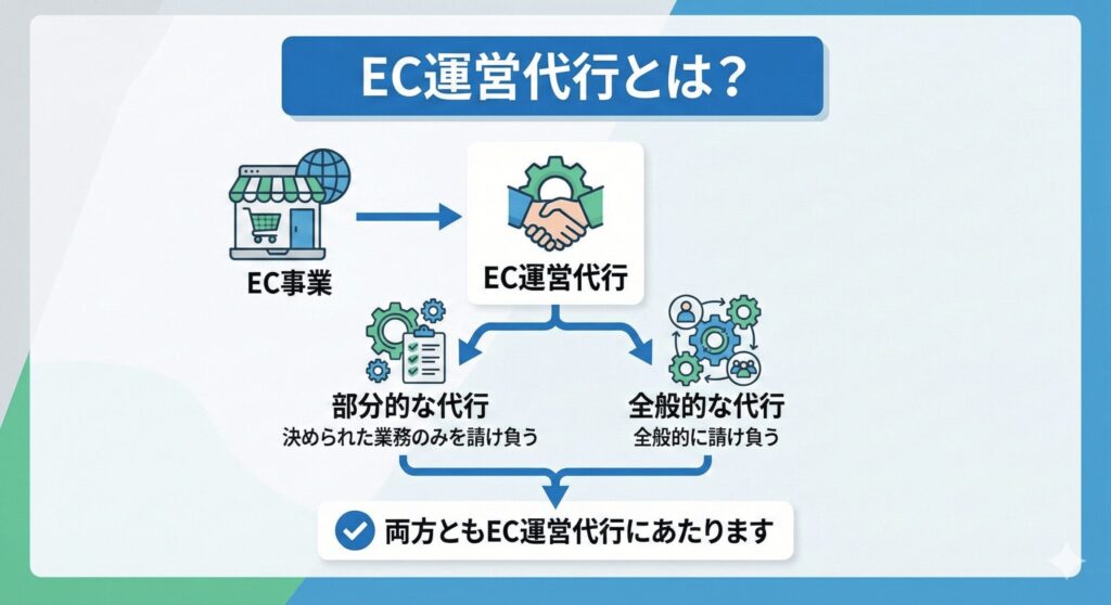 EC運営代行とは？