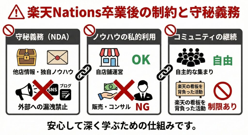 楽天Nations卒業後の制約と守秘義務