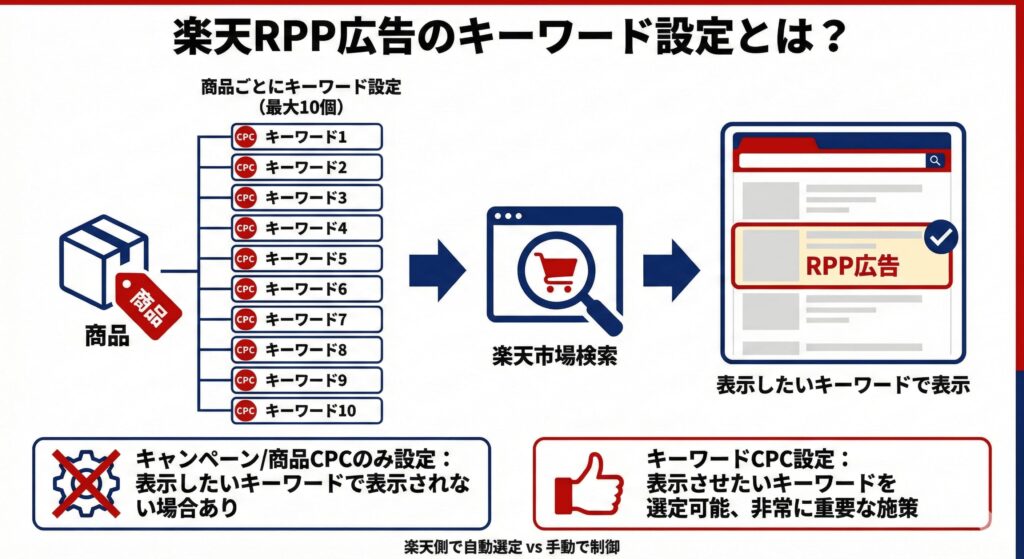 楽天RPP広告のキーワード設定とは？