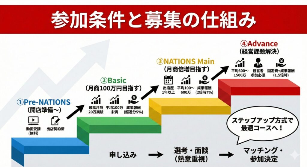 楽天Nationsの参加条件と募集の仕組み