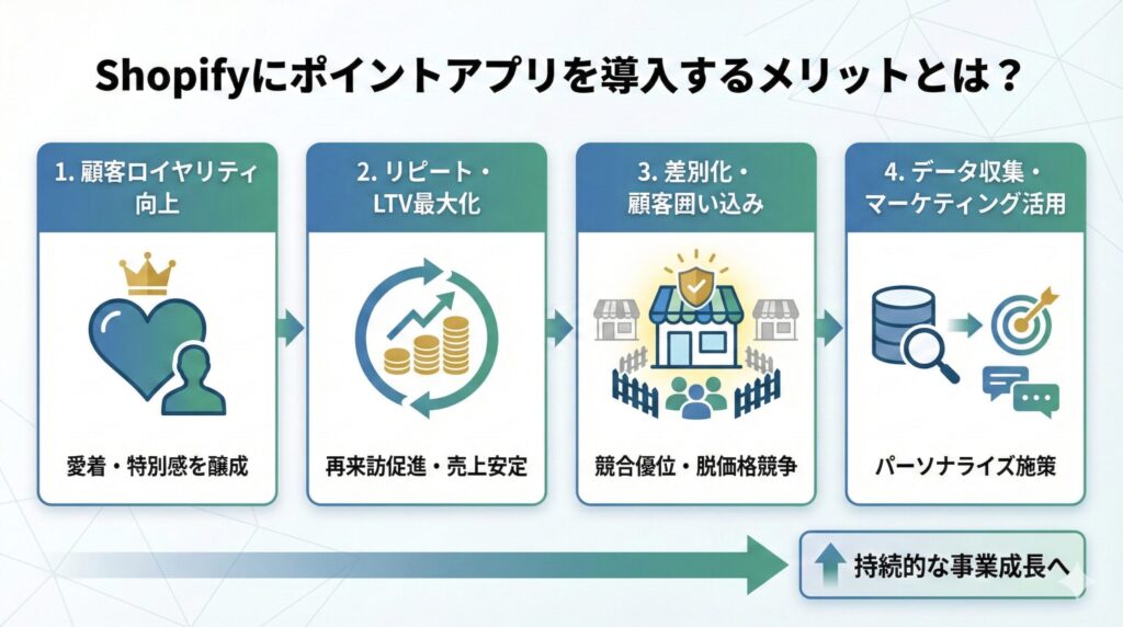 Shopifyにポイントアプリを導入するメリットとは?