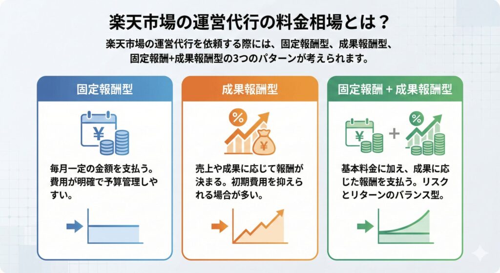 楽天市場の運営代行の料金相場とは？