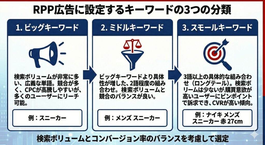 RPP広告に設定するキーワードの分類とは？