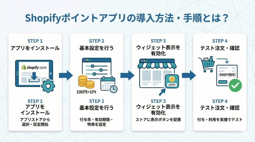 Shopifyポイントアプリの導入方法・手順とは?