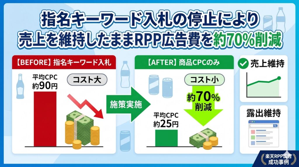 【事例紹介】指名キーワード入札の停止により売上を維持したままRPP広告費を約70%削減