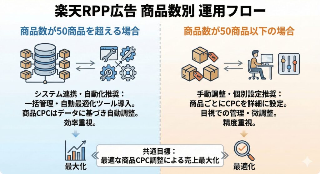 楽天RPP広告の商品数に合わせた運用方法