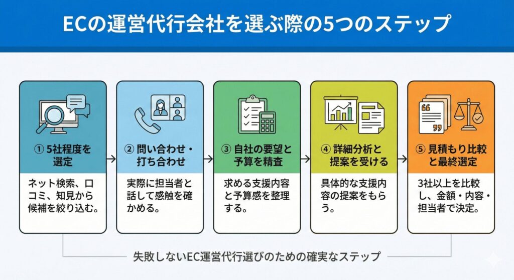 ECの運営代行会社を選ぶ際の5つのステップ
