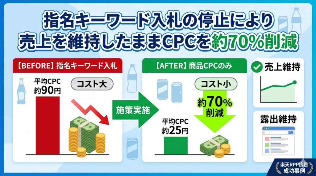 【事例紹介】指名キーワード入札の停止により売上を維持したままCPCを約70%削減