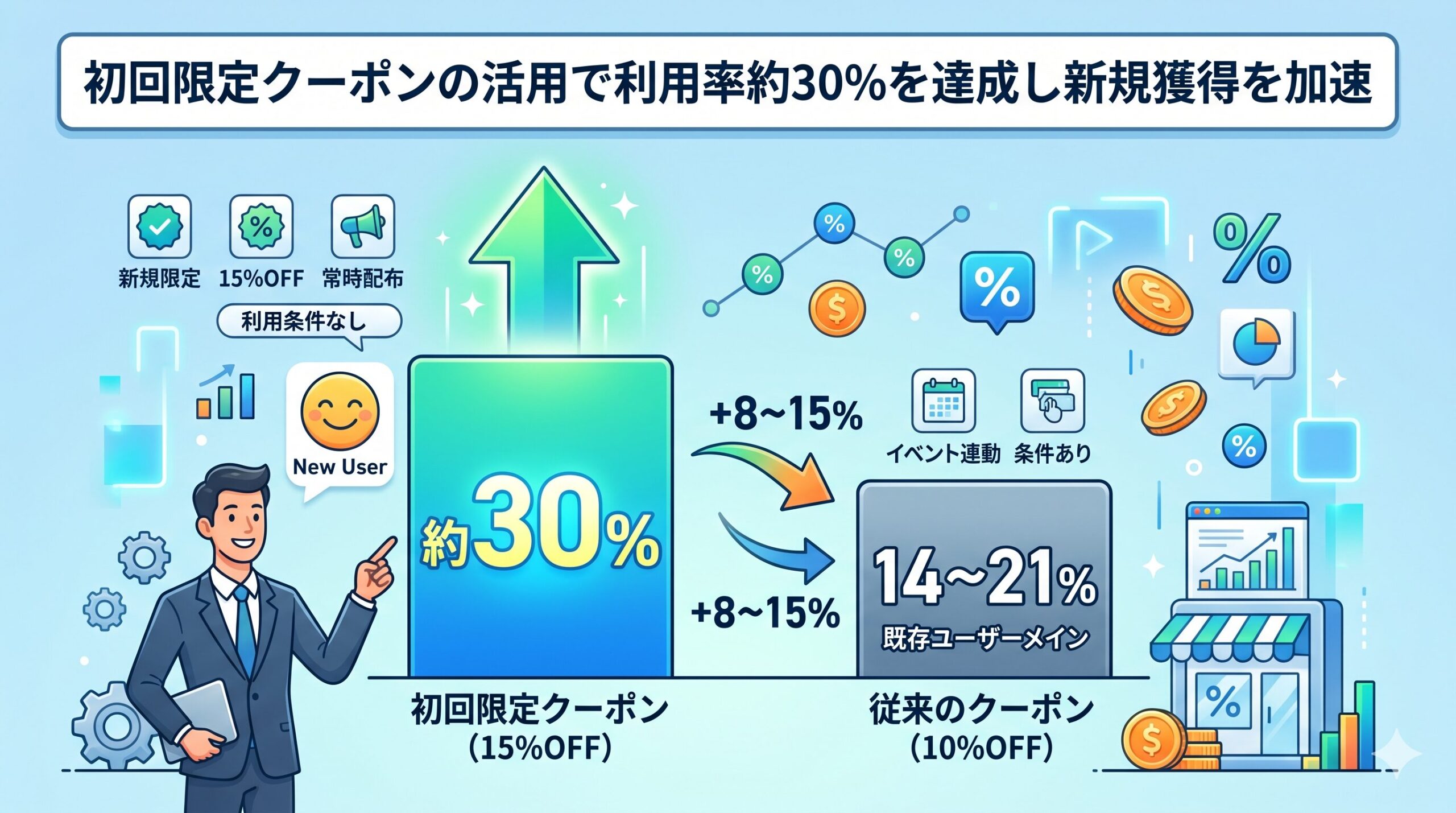 【事例紹介】初回限定クーポンの活用で利用率約30%を達成し新規獲得を加速